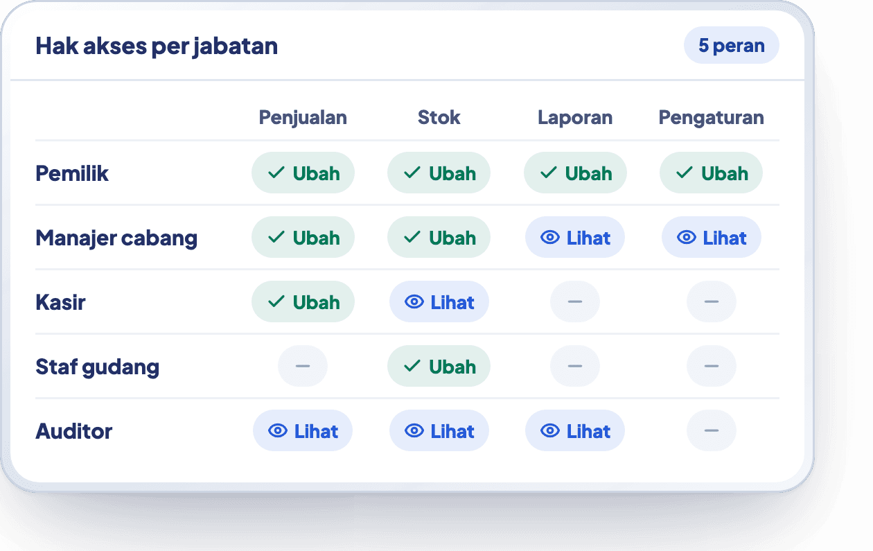 Contoh pengaturan hak akses per jabatan