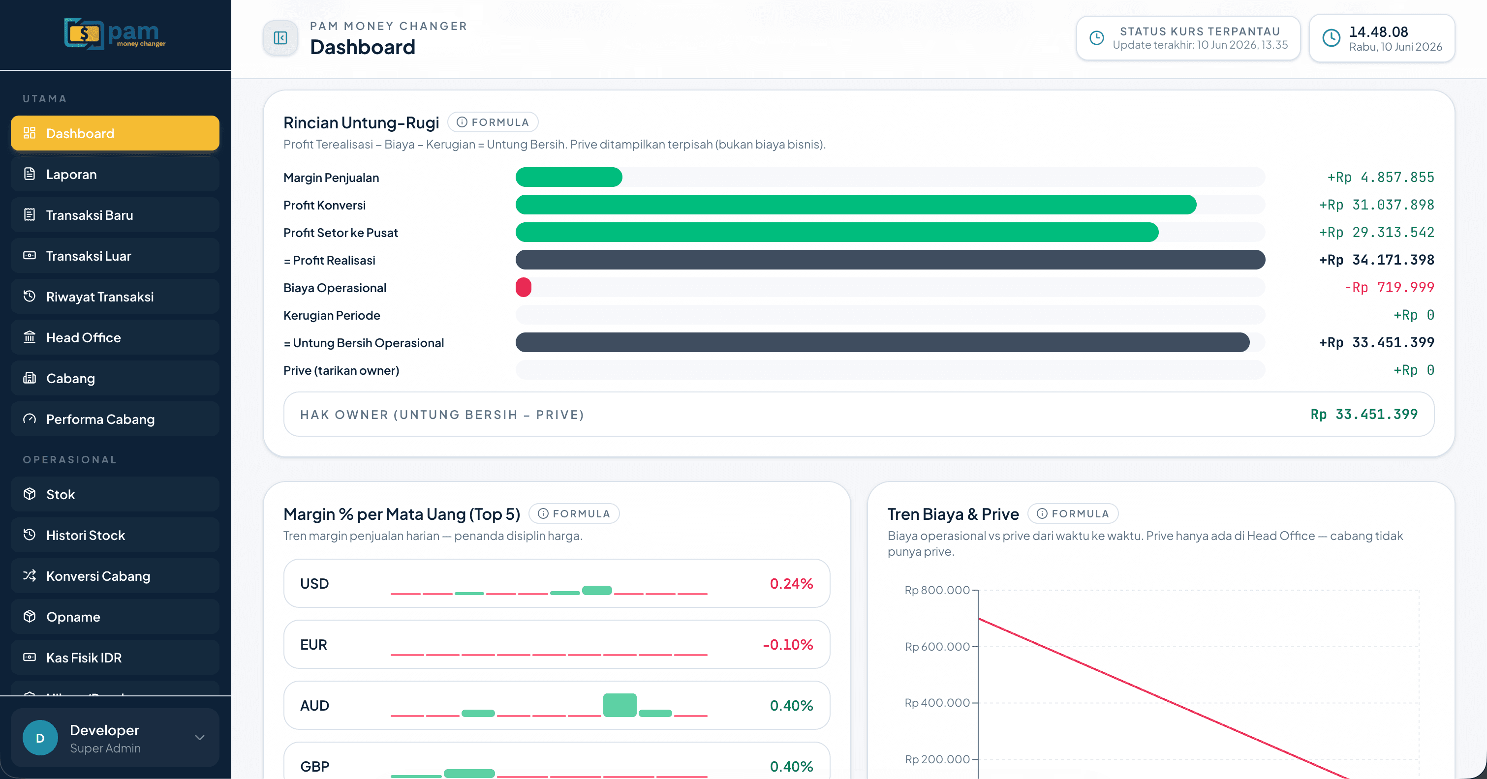 Aplikasi keuangan — dashboard untung-rugi