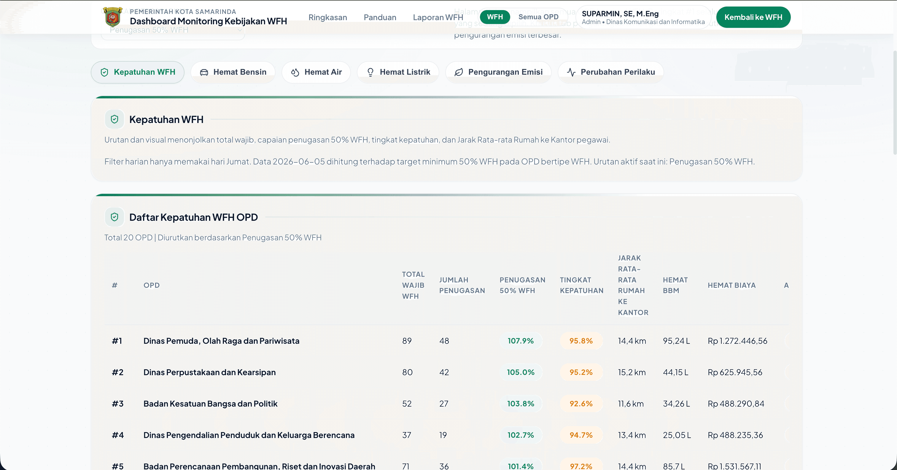 Dashboard monitoring kepatuhan antar-unit